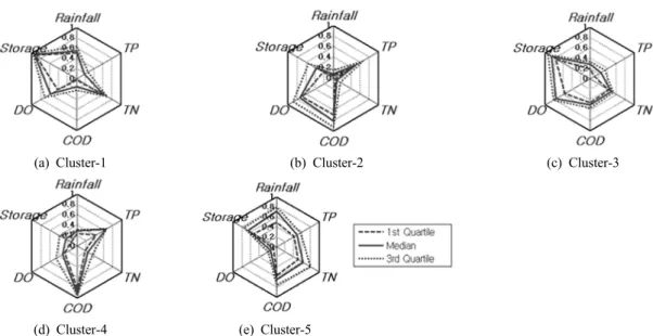 Fig. 6. Radar chart using standardized reference vectors for each cluster at JSD2 station.