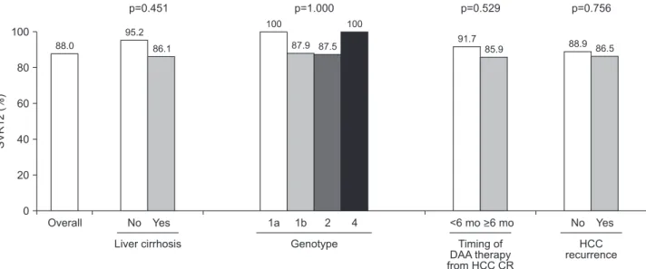 Fig. 1. Rates of the SVR 12 weeks after the end of DAA therapy (SVR12) in patients with hepatitis C virus-related HCC.