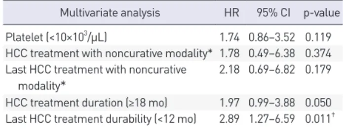 Table 4. Baseline Characteristics of 526 Subjects in the HIRA Cohort