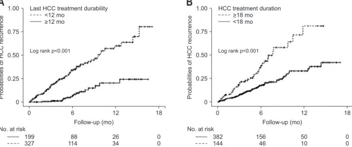 Table 5. Risk Factor Analysis for HCC Recurrence in the HIRA Cohort Risk factor Subjects without  HCC recurrence (n=419) Subjects with  HCC recurrence(n=107) Univariatep-value Multivariate analysisHR95% CI p-value Age, yr 66.8±9.8 67.4±8.9 0.867 Male sex 2
