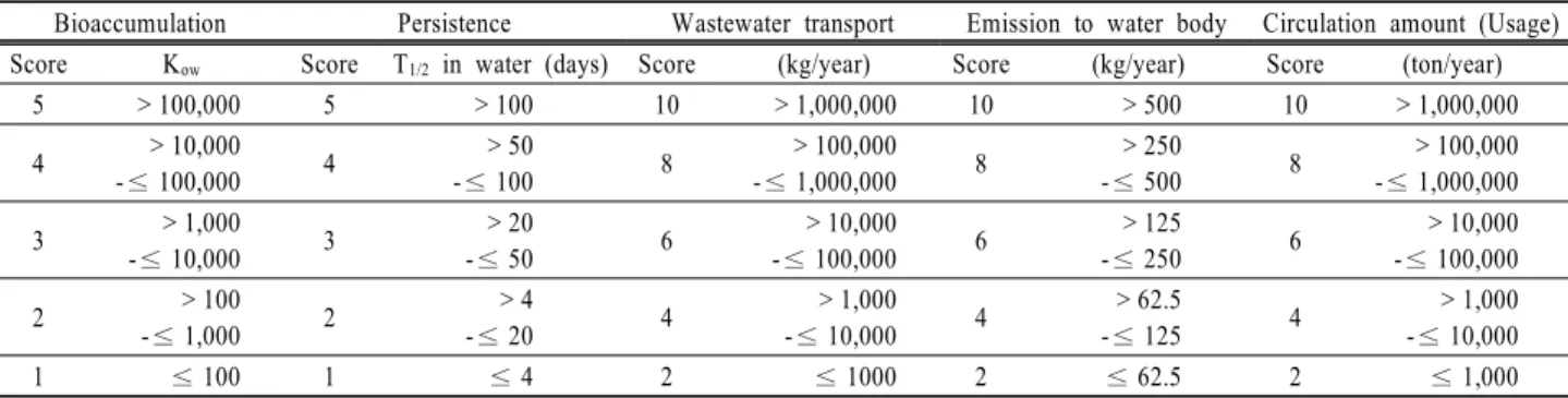 Table 1. Scoring scheme of exposure assessment factors presented in this study