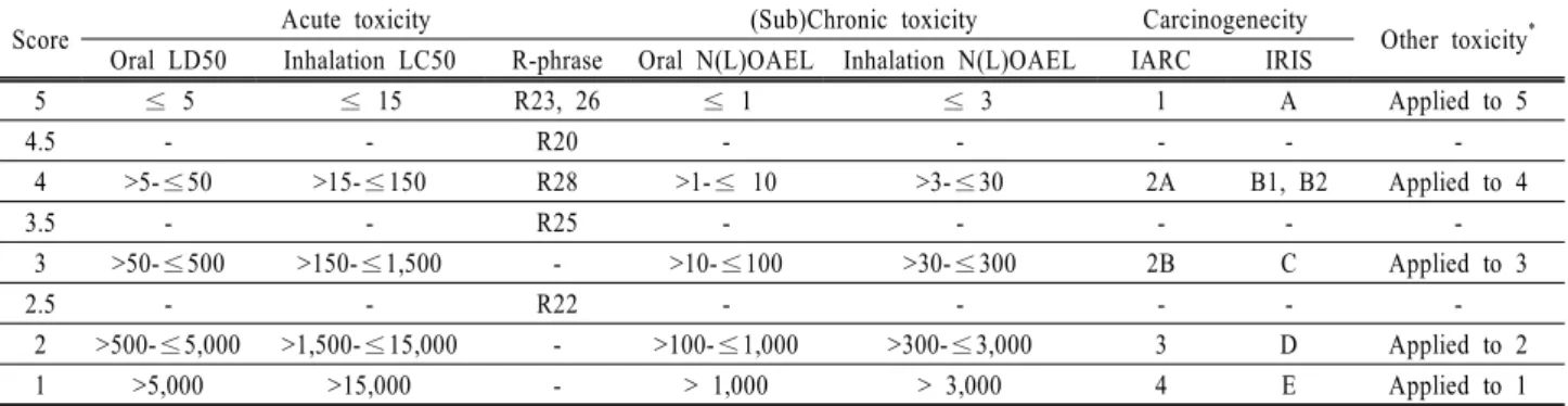 Table 3. Scoring scheme of aquatic ecosystem toxicity assessment factors presented in this study