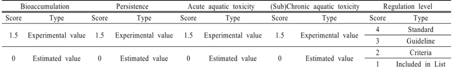 Table 5. Scoring scheme of reliability assessment factors presented in this study