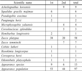 Table 4. Habitat of target fish species (Woo et al., 1998)