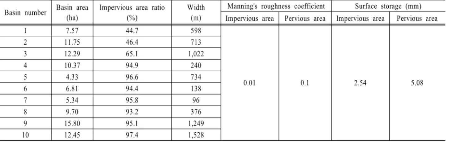 Table 1. The surface characteristics of Goonja drainage district Basin number Basin area