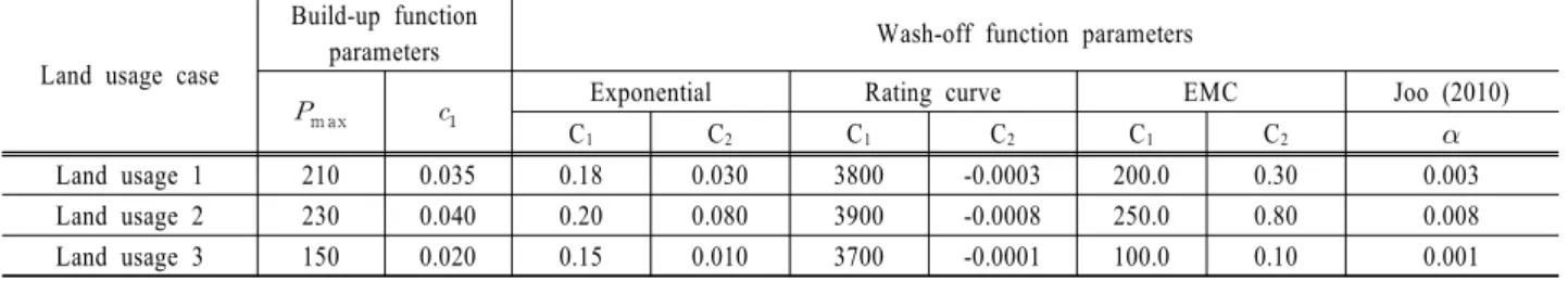 Table 3. The parameters of build-up function and wash-off function depending on land usage Land usage case