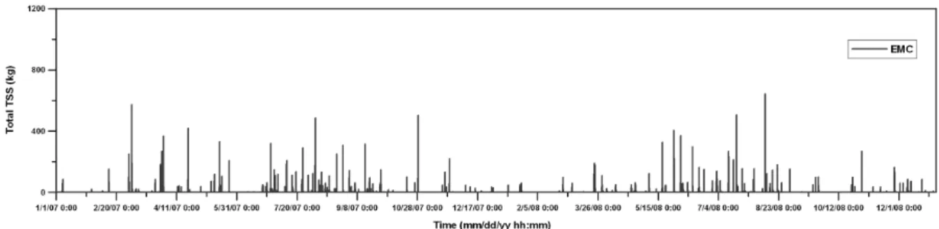 Fig. 4. Simulated SS discharges for 2 years at Goonja drainage district (using event mean concentration method).