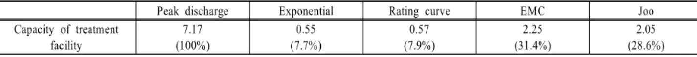 Table 6. Capacity of treatment facility to treat 80% of total SS discharge  (unit : m 3 /sec)