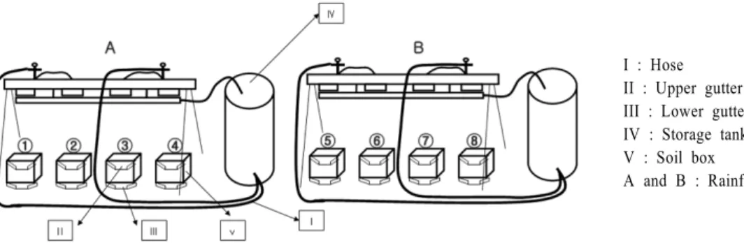 Fig. 1. Sketch of the rainfall simulator and soil-box placement (Shin et al., 2009).