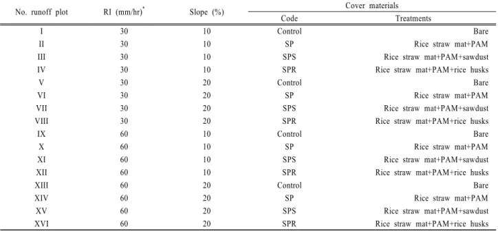 Table 1. Experimental treatments