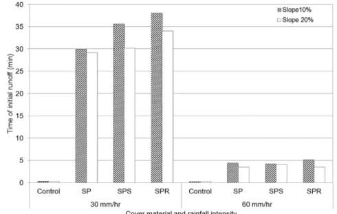 Fig. 2. Comparison of runoff start time with respect to different surface cover.