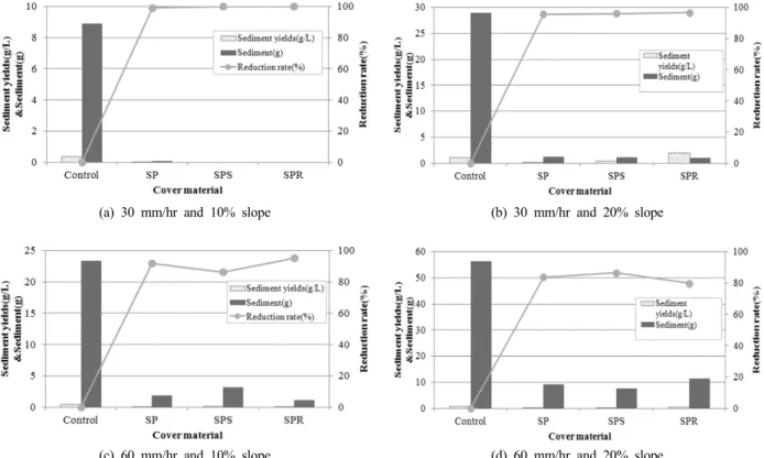Fig. 4. Experimental treatments of rainfall simulations and sediment yields, sediment, reduction rate under rainfall simulation test.