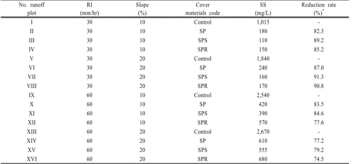 Table 2. Experimental treatments of rainfall simulations and SS concentration under rainfall simulation test No