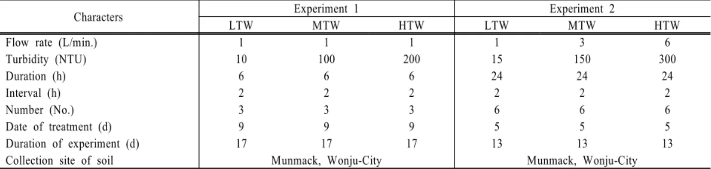 Table 1. Experimental designs and different treatment conditions of turbid-waters and flow rates supplied for the study