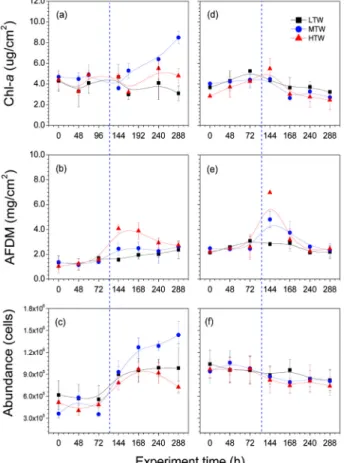 Fig. 3. Variations in chlorophyll-a (Chl-a), organic matter  (AFDM) and total abundance of diatom cells in  each channel treated with lake water (LTW), low-  (MTW) and high-turbid water (HTW) in both the  first (left) and second experiments (right)