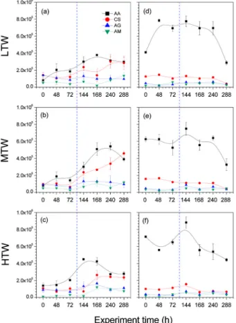 Fig. 4. Variations cell abundance of four major diatom  species in each channel treated with lake water  (LTW), low- (MTW) and high-turbid water (HTW)  in both the first (left) and second experiments  (right)