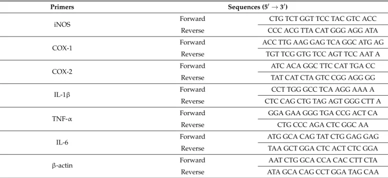 Table 2. Primer sequences for PCR and Real Time PCR.
