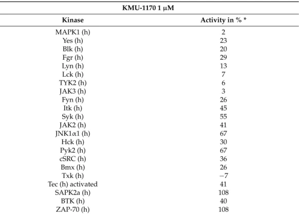 Table 1. Kinase activity of 15 protein kinases upon treatment with 1 µM KMU-1170. KMU-1170 1 µM Kinase Activity in % * MAPK1 (h) 2 Yes (h) 23 Blk (h) 20 Fgr (h) 29 Lyn (h) 13 Lck (h) 7 TYK2 (h) 6 JAK3 (h) 3 Fyn (h) 26 Itk (h) 45 Syk (h) 55 JAK2 (h) 41 JNK1