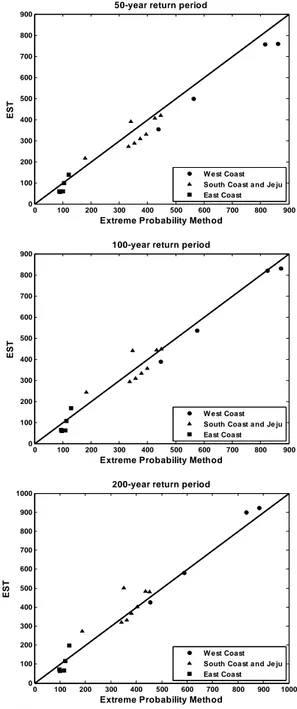 Fig.  3.  Comparison  of  estimated  extreme  sea levels for different return  periods (unit: cm)