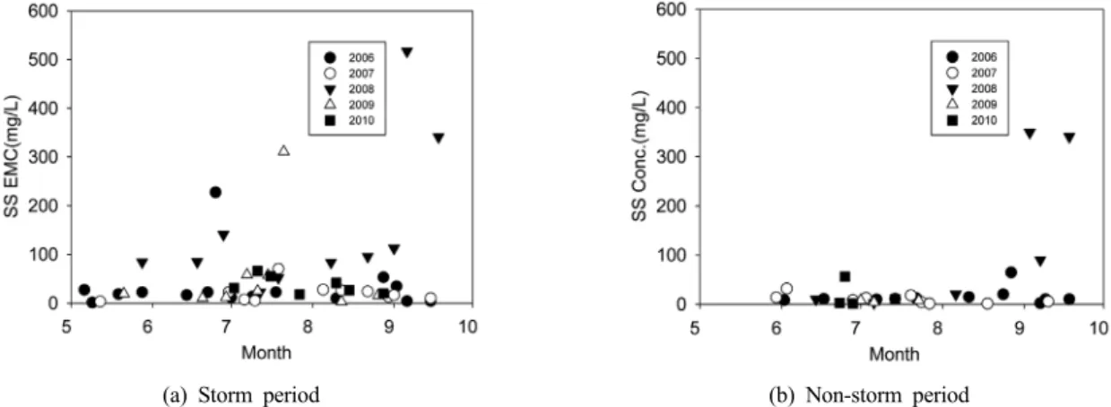 Fig. 3. Distribution of observed event mean concentration (EMC) of SS during (a) storm period, (b) non-storm period관측하였고  강우사상별로  2~12회  샘플을  취하여  강우사상 평균농도(EMC)를 구하였다
