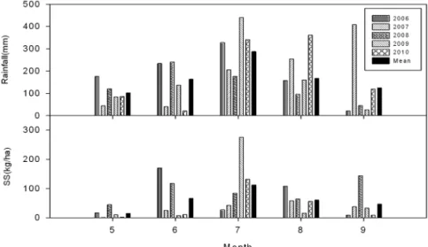 Table 1. Average event mean concentration (EMC) of SS  during storm and non storm period in 2006~2010  (cropping season)
