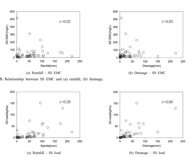 Fig. 7. Relationship between SS Conc. and rainfall intensity.
