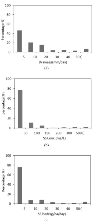 Table 2. SS load during storm and non storm period in 2006~2010 (cropping season)
