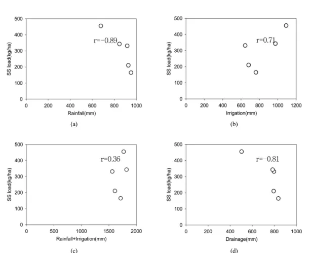 Fig. 9. Relationship between SS load and (a) rainfall, (b) irrigation, (c) rainfall+irrigation, and (d) drainage in  during cropping season.