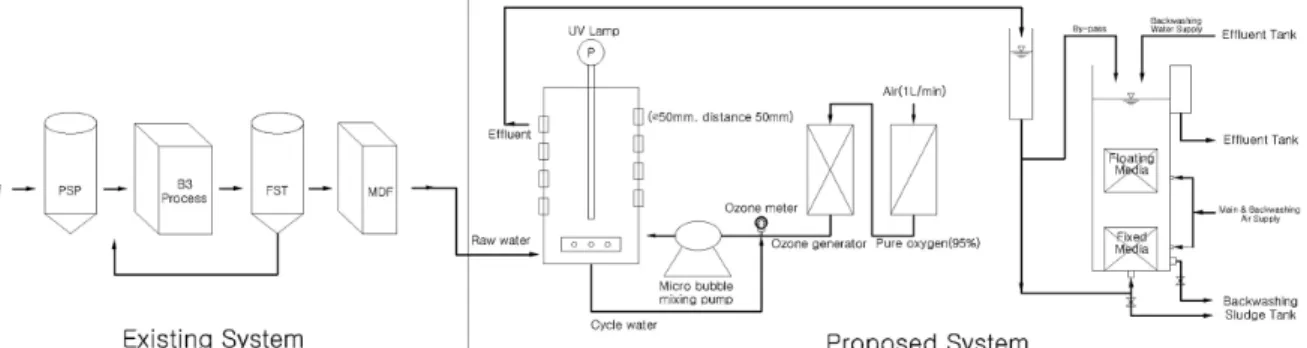 Table 1. Specifications of micro bubble ozonation system Desingn factor Specification Ozone injection rate 3.16 g/hr (44.5 g/m 3 )