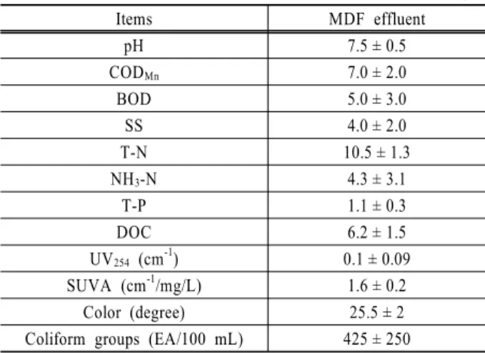 Table 3. Characteristics of raw water (unit : mg/L)