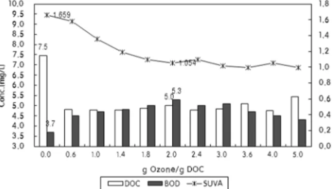 Fig. 3. DOC, BOD, and SUVA profiles at various doses of  ozone produced by micro bubble O 3 /UV system.