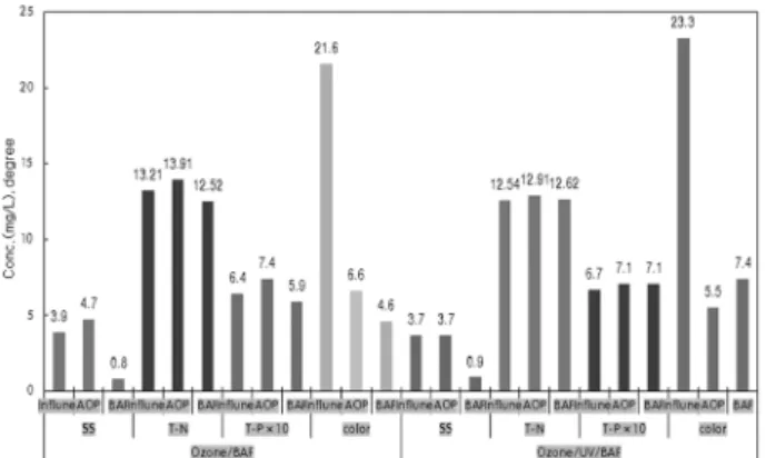 Fig. 5. Effect of removal DOC, BOD, SUVA for AOP/BAF  process. BAF  공정은 여과 및 생물학적 산화 반응으로 AOP에서 증가된  친수성,  비방향족,  저분자  물질  등을  BOD  기준으로 1.0 mg/L 이하의 매우 안정된 수준까지 제거할 수 있는 것으로  조사되었다