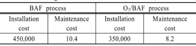Table 4. Comparison of installation cost and maintenance cost  according to w/ or w/o of AOP  (unit : won/m 3 )