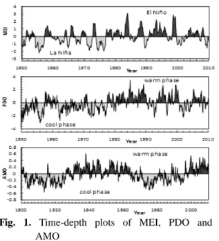 Fig. 1 shows the time-depth plots of MEI,  PDO, and AMO since they only revealed  certain relationship with tropical cyclones