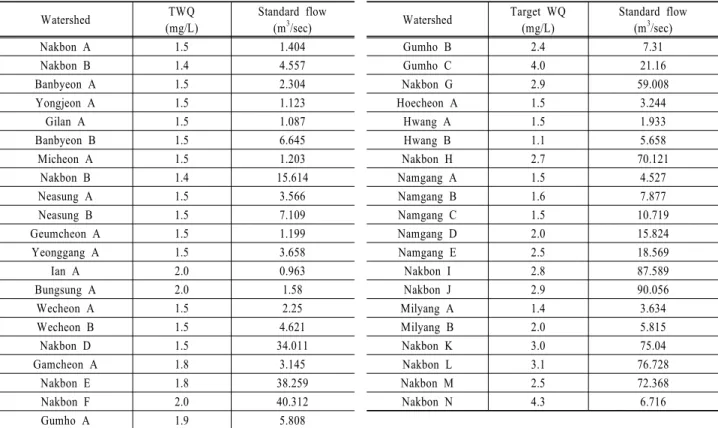 Table 1. Comparisons of target water quality and standard flow in 41 unit watersheds during first TMDL period
