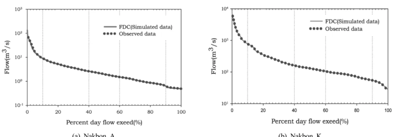 Fig. 3. Result of constructed flow duration curve using simulated daily flow from SWAT and plotted observed flow.