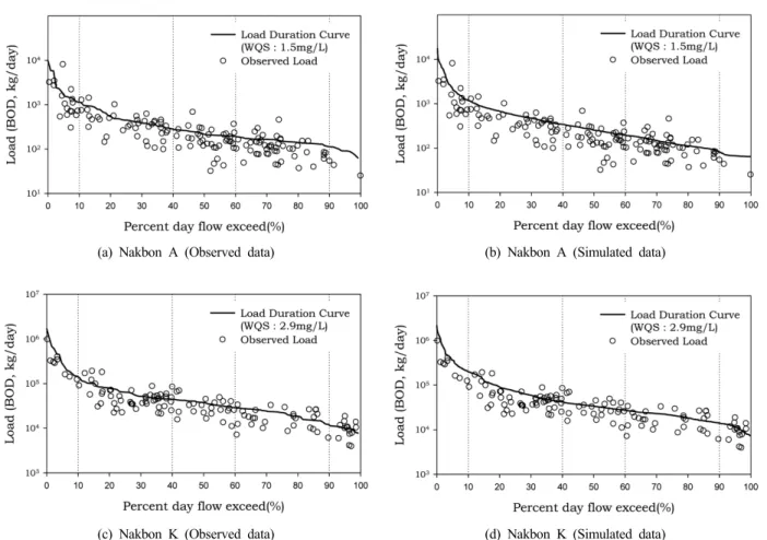 Table 2. Result of calculated evaluated water quality and the achievement of target water quality using current regulations method Unit Watershed T.W.Q