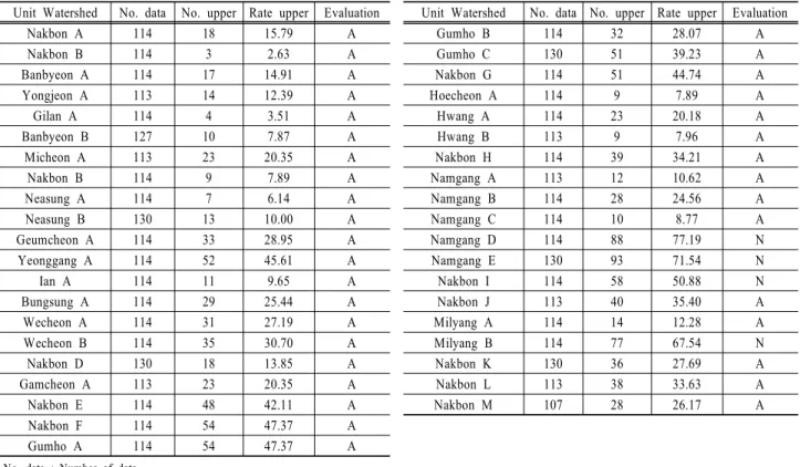 Table 3. Result of evaluated excess rate of pollutants in comparison with the LDC and the achievement of target water  quality using LDC method