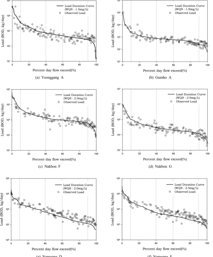 Fig. 6. Result of constructed duration curve and plotted load in LDC of 8 unit watersheds.