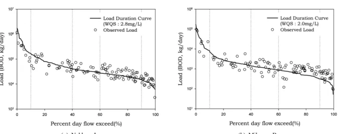 Fig. 7. The variation range in water quality of 8 unit watersheds in Nakdong river basin.