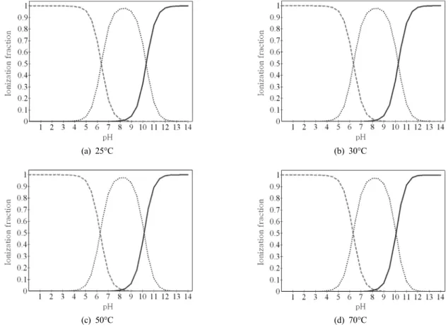 Fig. 2. The distribution diagrams for carbonate system at various temperatures (H 2 CO 3 * : ---, HCO 3 - :  …, CO 3 2- :  ―)한  검토를  수행하였다