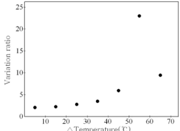 Fig. 3. The variation of two system points of carbonate system  with temperature (H 2 CO 3 * - HCO 3 