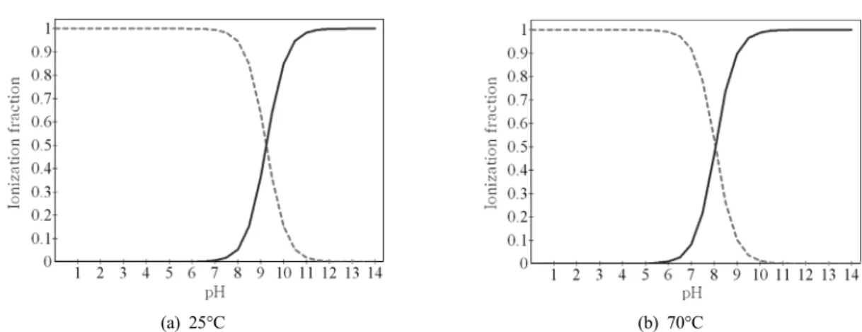 Fig. 5. The distribution diagrams for NH 4 + - NH 3  system at different temperatures (NH 4 + : ---, NH 3 :  ―).