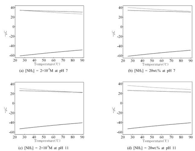 Fig. 6으로부터 온도 및 pH가 각각 증가함에 따라 NH 4 + 농도 감소 및 CO 3    농도 증가의 결과가 도출된 것을 확인 할 수 있으며,  이는 상기 3.1의 결과와 상응함을 확인할 수  있다