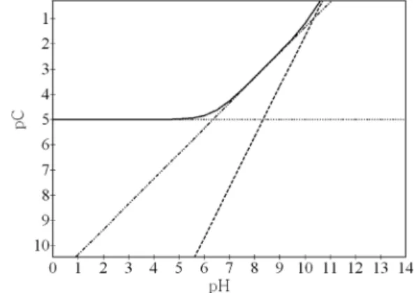 Table 2. Henry's constants for the dissolution reaction of  carbon dioxide gas into water at different  temperatures