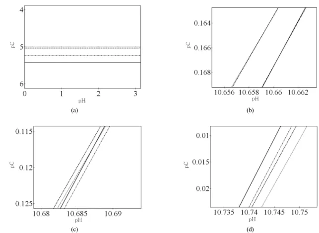 Fig. 8. The change of the total concentration of carbonate species according to pH in open system at different temperatures  (25°C:  …, 30°C: ---, 50°C: –‥–, 70°C: ―) in several pH ranges : (a) low pH range, (b) ~ (d) high pH ranges.