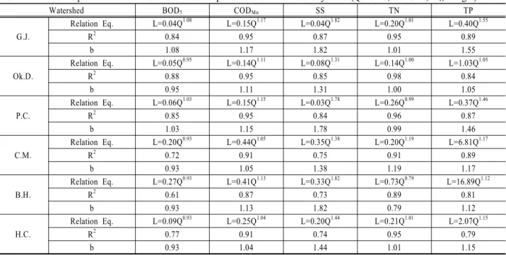 Table 1. Relation equation between flow rate and the pollutants load at the study sites (Q: CMS, L: ton/d, L TP  : kg/d)