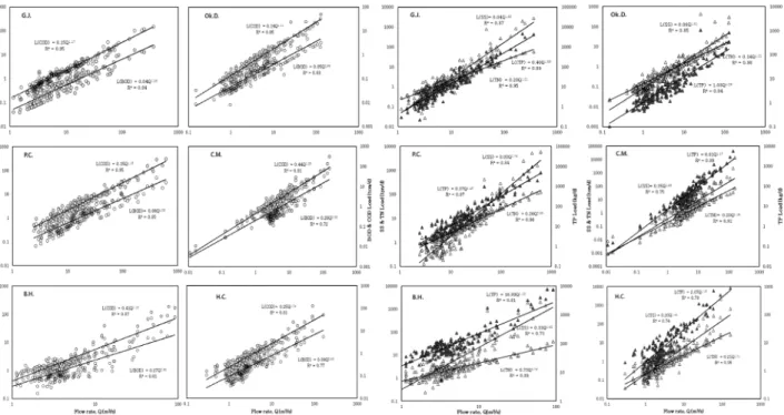 Fig. 2. Correlation between flow rate and pollutants load at the study sites.