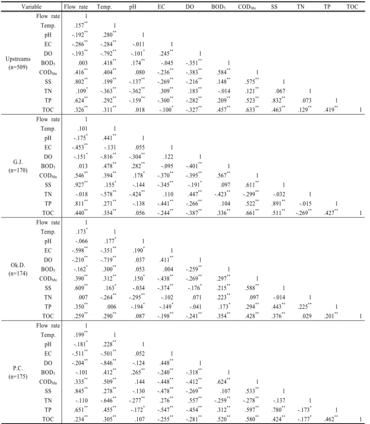 Table 2. Pearson correlation coefficient among the water quality parameters at the upstreams of the watershed of South Han river