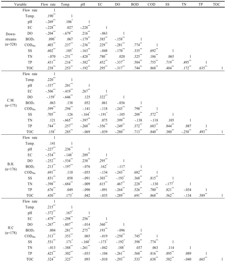 Table 3. Pearson correlation coefficient among the water quality parameters at the downstreams of the watershed of South Han river